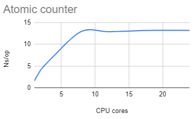 atomic counter performance plot