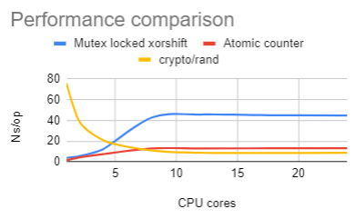 atomic counter performance comparison plot