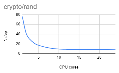 crypto/rand performance plot