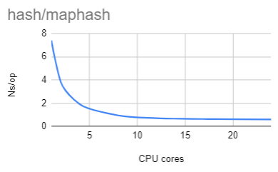 hash/maphash performance plot