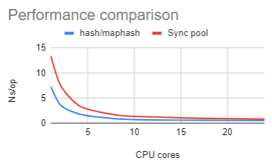 maphash performance comparison plot