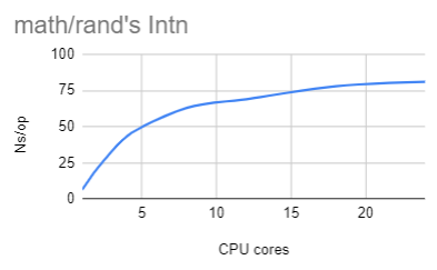 math/rand&rsquo;s Intn performance plot