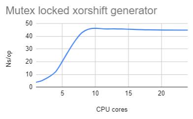 mutex xorshift performance plot