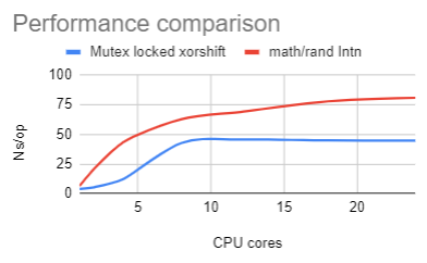 math/rand Intn vs Mutex locked xorshift generator