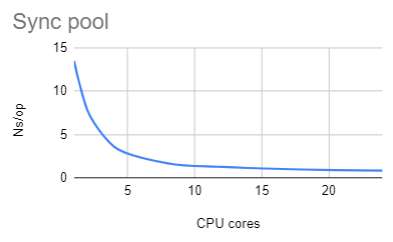 sync pool performance plot